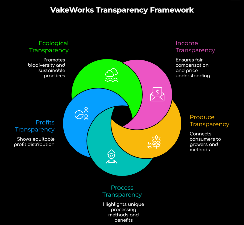VakeWorks Transparency Framework
